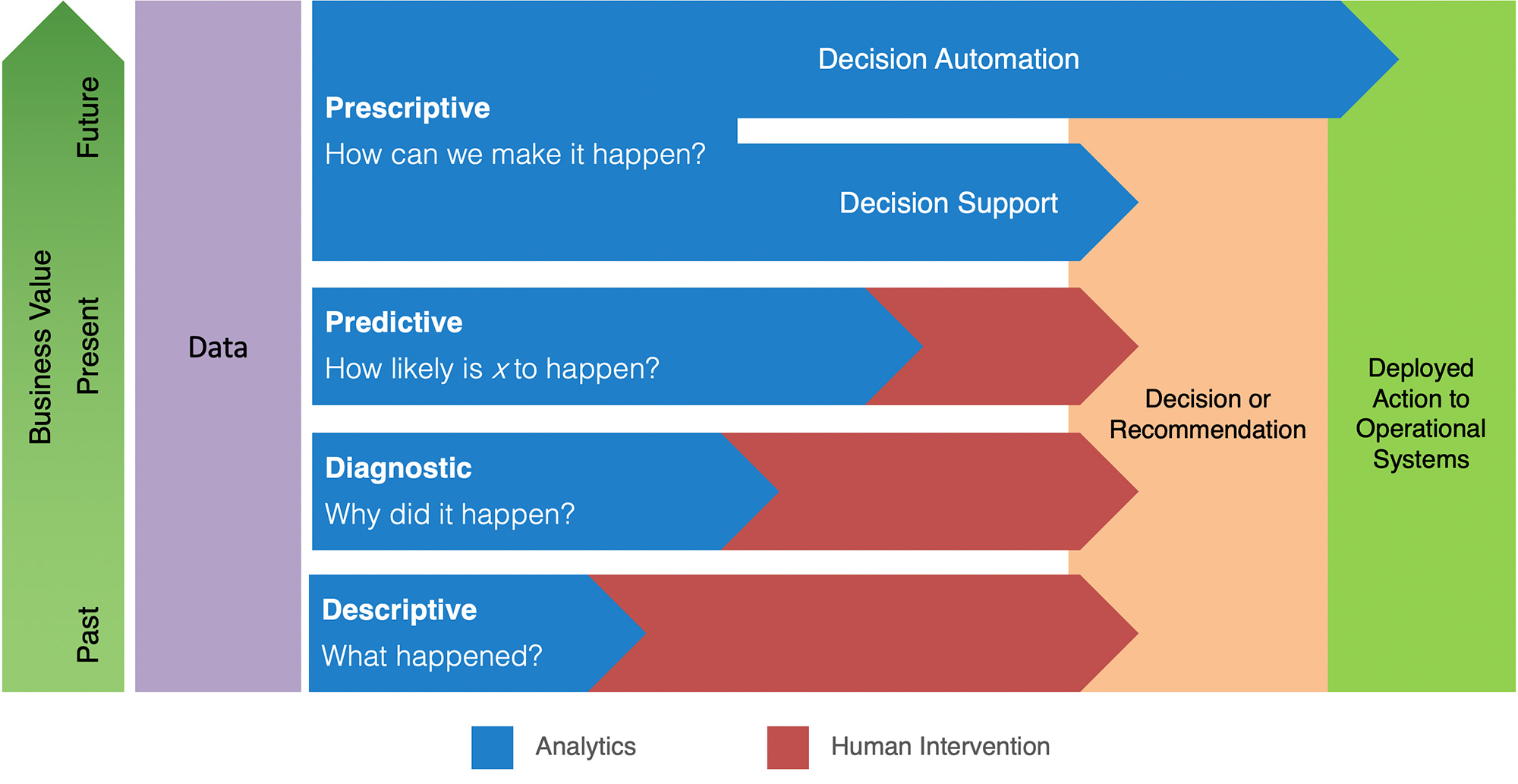 basic data analytics